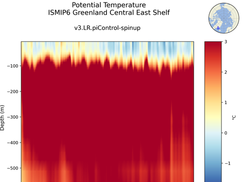 ISMIP6 Greenland Regions Time Series vs Depths